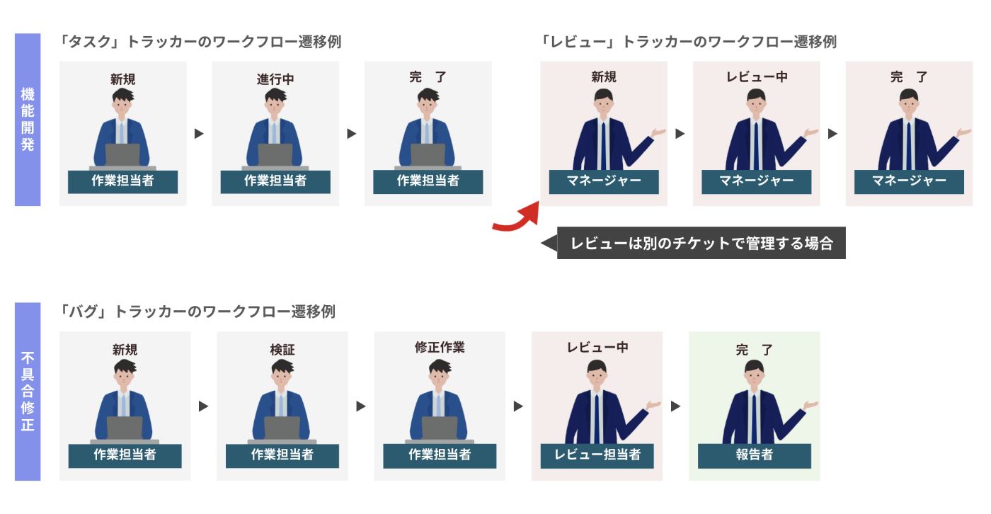 タスク：ワークフロー機能