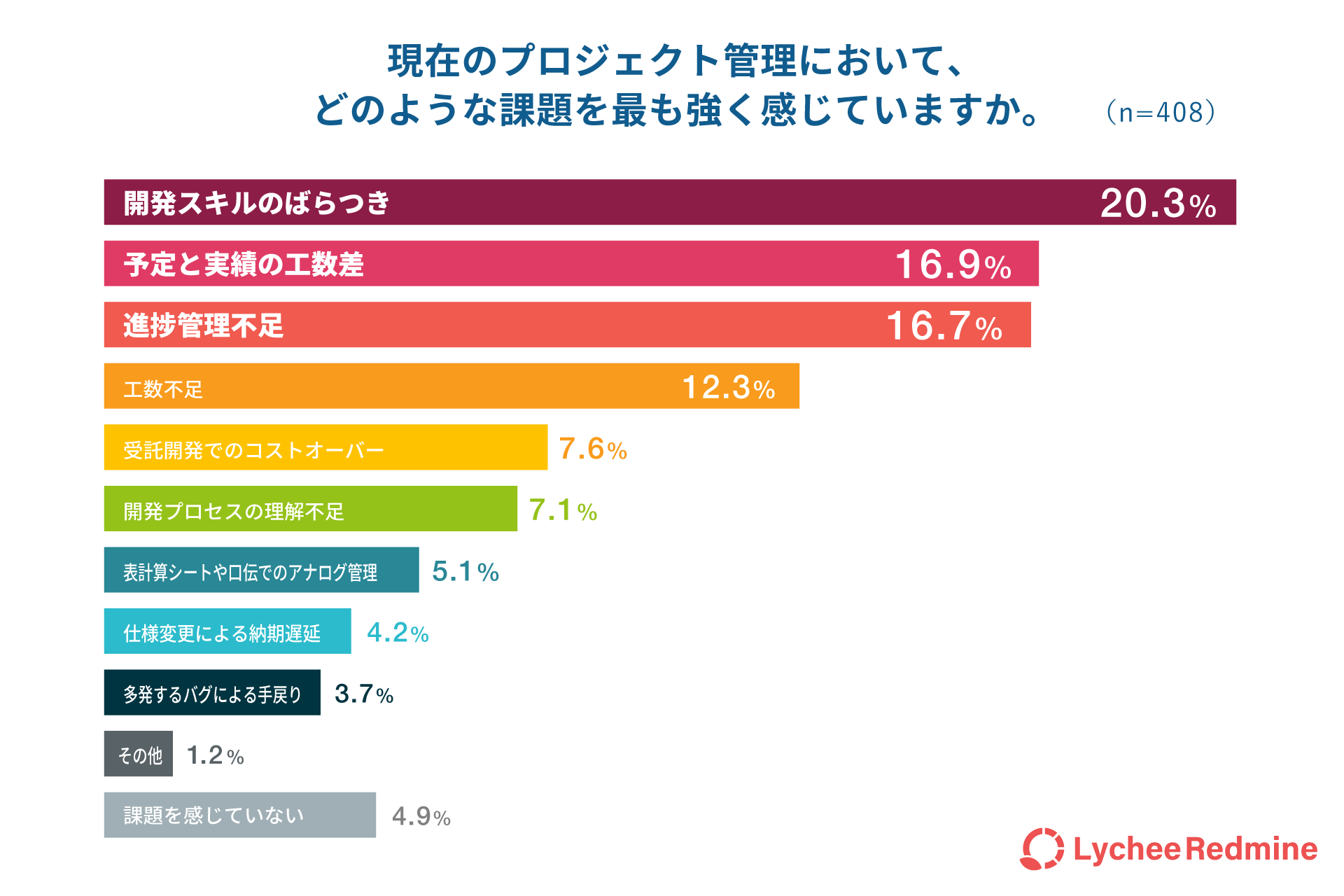 現在のプロジェクト管理において、 どのような課題を最も強く感じていますか。
